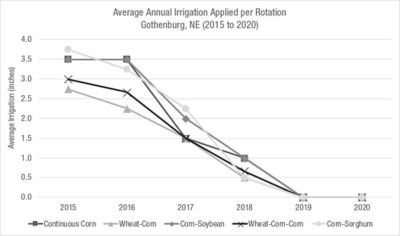 Figure 3. Average amount (inches) of irrigation water applied to each treatment annually. No irrigation applied to any rotation in 2019 because of adequate rainfall and in 2020 due to mechanical issues within the drip irrigation system. 